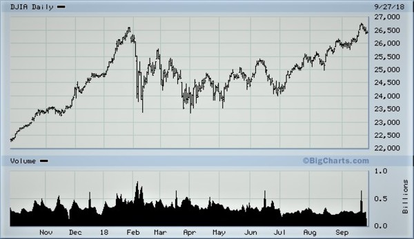 Chart showing the one-year Dow Jones pricing.